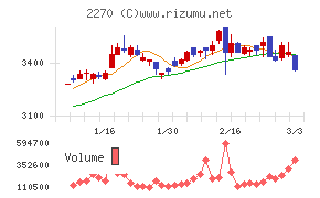雪印メグミルク