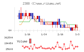 ウェッジホールディングス