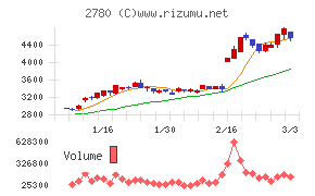 コメ兵ホールディングス