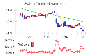 クオールホールディングス