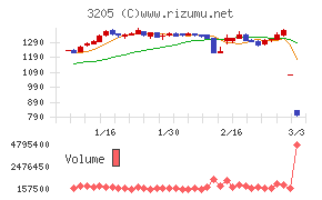 ダイドーリミテッド