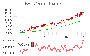 レゾナック・ホールディングス