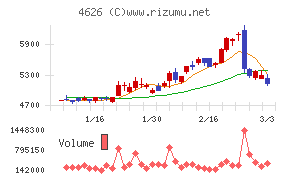 太陽ホールディングス
