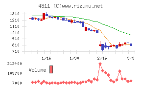 ドリーム・アーツ
