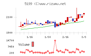 不二ラテックス