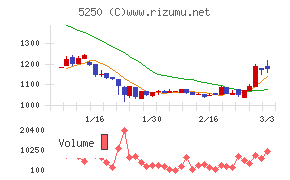 ＧＭＯプライム・ストラテジー