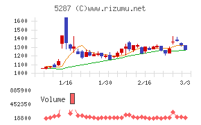 イトーヨーギョー