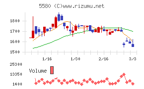 プロディライト