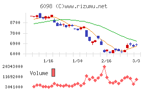 リクルートホールディングス