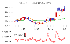ハーモニック・ドライブ・システムズ