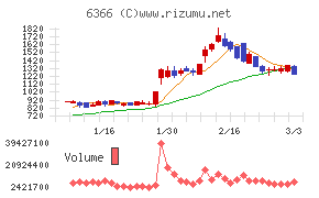 千代田化工建設