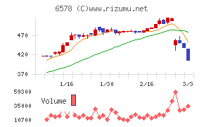 コレックホールディングス