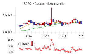 スターツプロシード投資法人