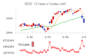 ＡＮＡホールディングス