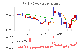 三井倉庫ホールディングス