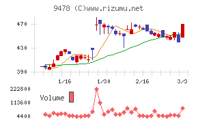 ＳＥホールディングス・アンド・インキュベーションズ