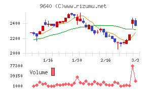 セゾンテクノロジー