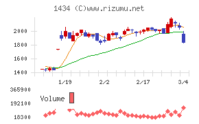 ＪＥＳＣＯホールディングス