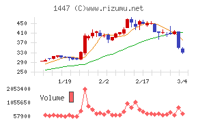 ＳＡＡＦホールディングス