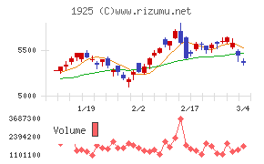 大和ハウス工業