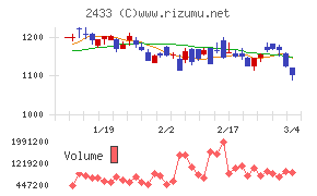 博報堂ＤＹホールディングス