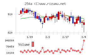 ＡＩフュージョンキャピタルグループ
