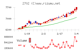 日本マクドナルドホールディングス