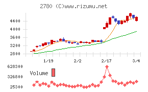 コメ兵ホールディングス