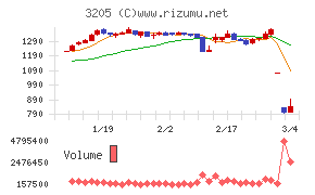ダイドーリミテッド