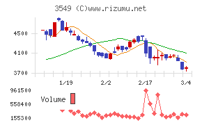 クスリのアオキホールディングス