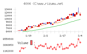 レゾナック・ホールディングス