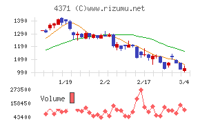 コアコンセプト・テクノロジー