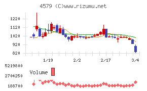 ラクオリア創薬