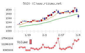 ＥＮＥＯＳホールディングス