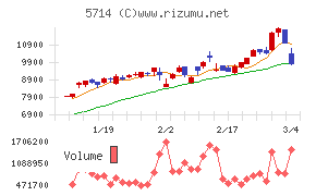 ＤＯＷＡホールディングス