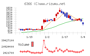 千代田化工建設