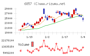 アドバンテスト
