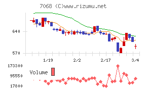 フィードフォースグループ