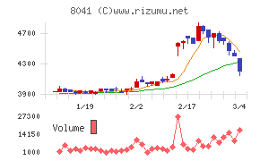 ＯＵＧホールディングス