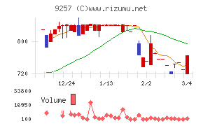 ＹＣＰホールディングス（グローバル）