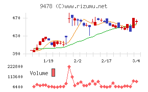 ＳＥホールディングス・アンド・インキュベーションズ
