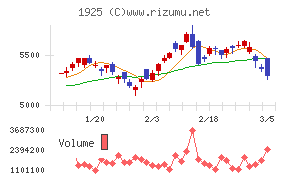 大和ハウス工業