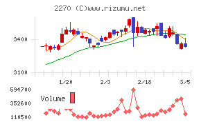 雪印メグミルク