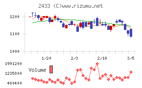 博報堂ＤＹホールディングス