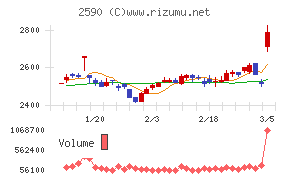 ダイドーグループホールディングス