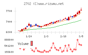日本マクドナルドホールディングス
