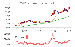 コメ兵ホールディングス