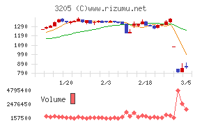 ダイドーリミテッド