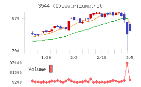 サツドラホールディングス