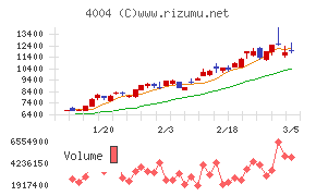 レゾナック・ホールディングス